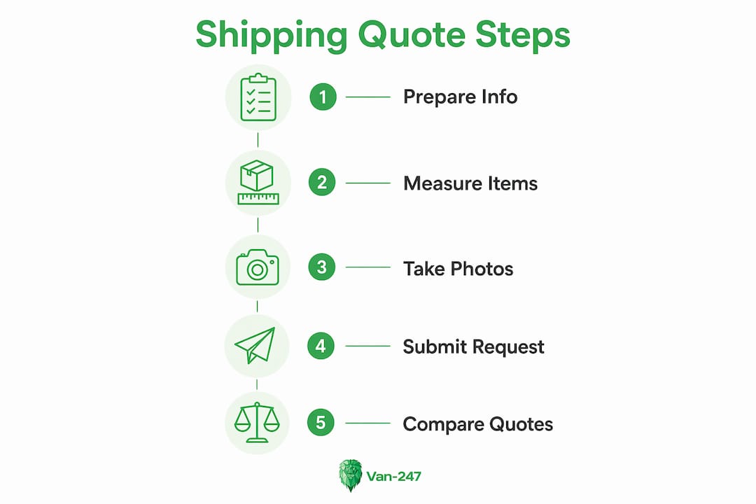Infographic illustrating furniture shipping quote steps