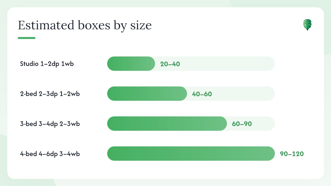 Estimated packing box quantities by property size