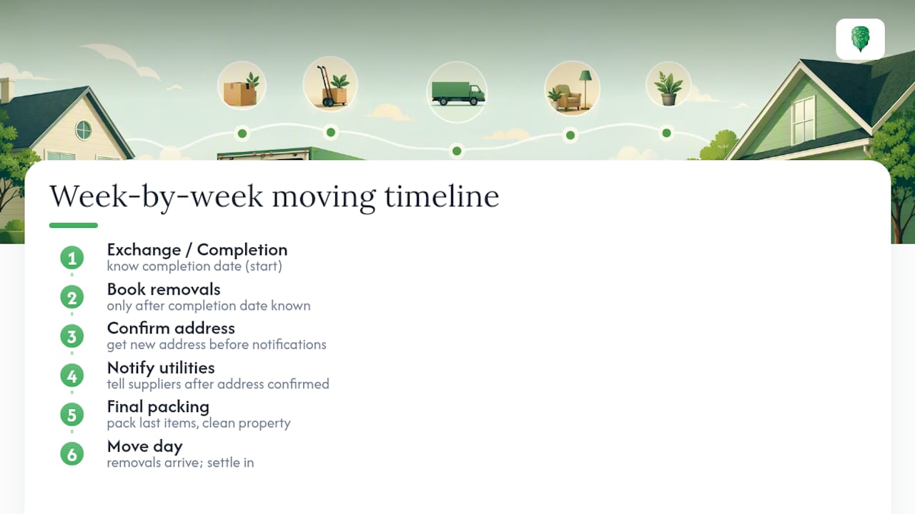 Weekly moving house timeline flowchart