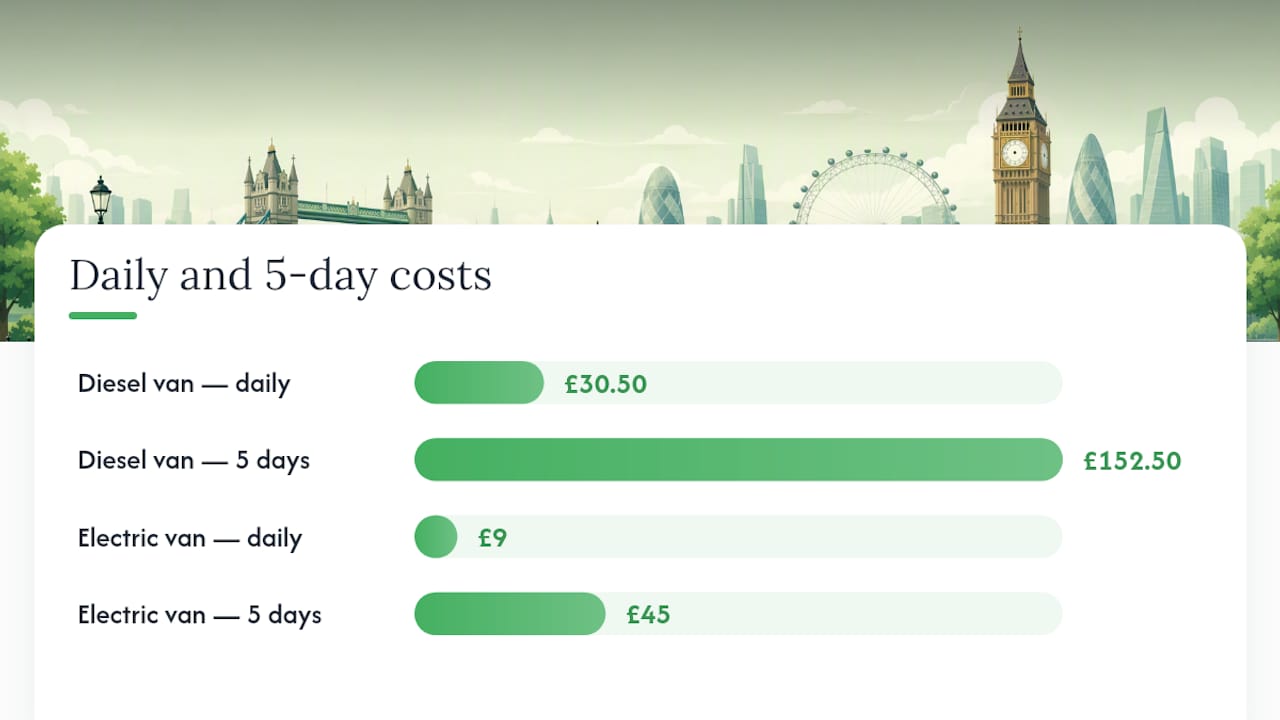Daily and weekly London courier cost comparison