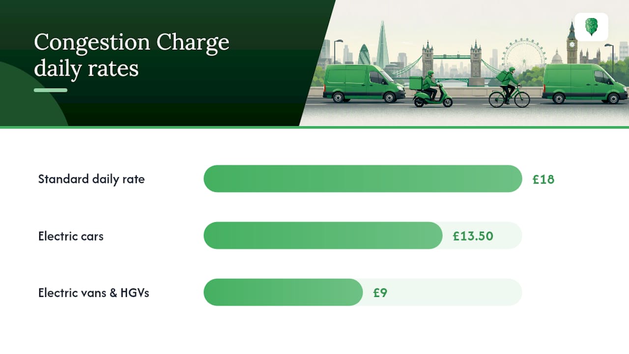Which vehicles pay, and how does the Cleaner Vehicle Discount work? — overview diagram