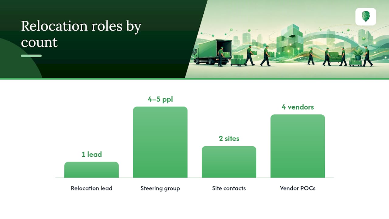 Who runs the relocation and who decides what — overview diagram
