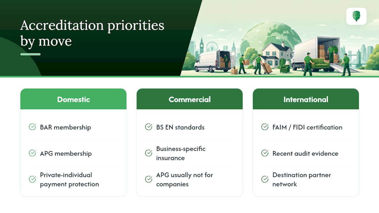 Accreditation priorities by move type