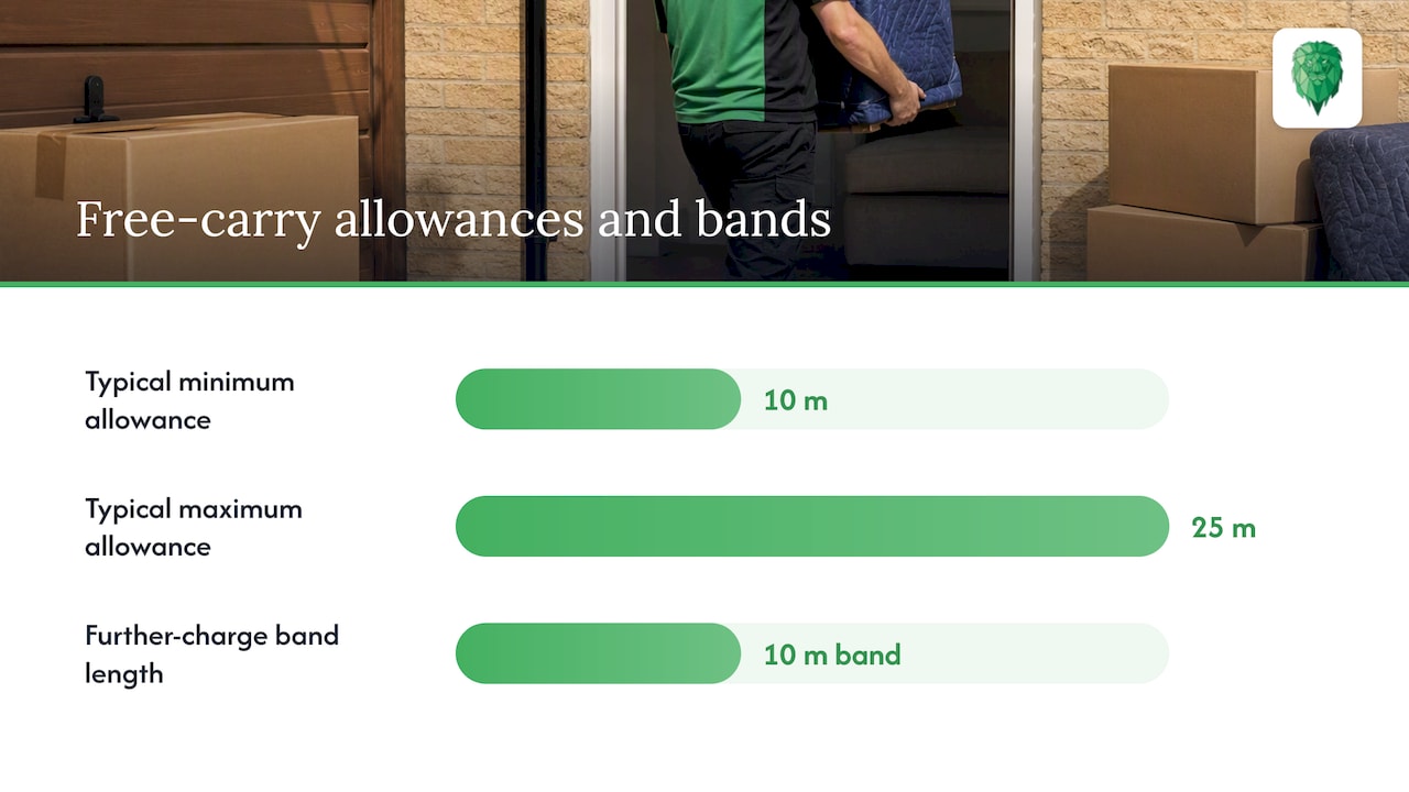 What a long carry fee is and how movers measure it — overview diagram